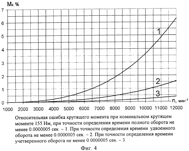 Способ определения скоростных характеристик двигателей (патент 2325626)