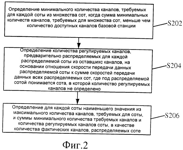 Способ и устройство для распределения каналов и способ распределения доступных ресурсов базовой станции (патент 2501192)