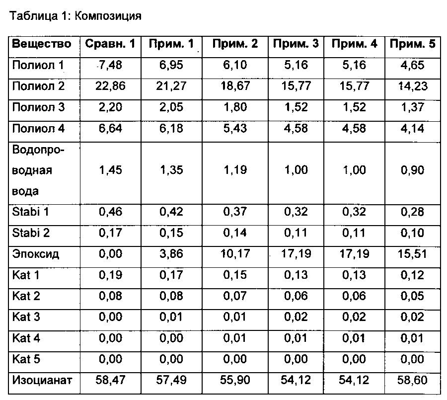 Изоцианатно-эпоксидная вспениваемая система (патент 2667523)