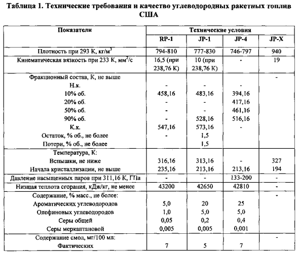 Способ получения экологически чистого жидкого ракетного топлива (патент 2577327)