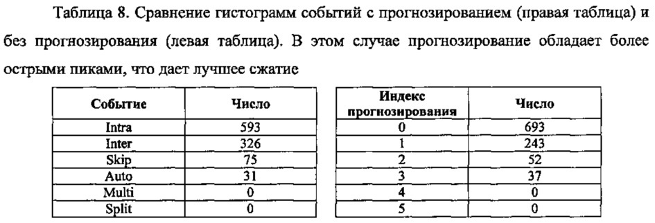 Способ контентно-адаптивного энтропийного кодирования данных о режимах и опорных типах для видео следующего поколения (патент 2612600)