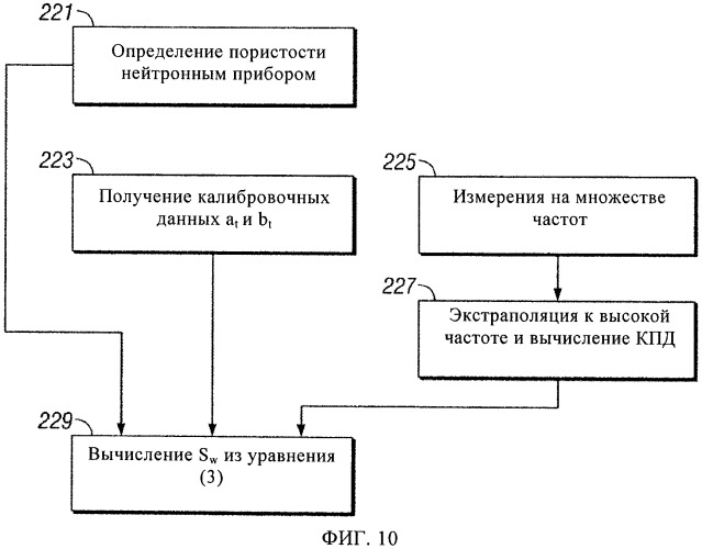 Интерпретация широкополосных данных метода сопротивлений (патент 2452982)