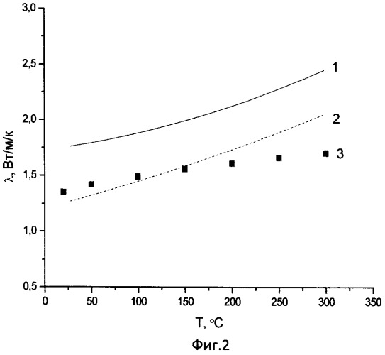 Способ определения коэффициента теплопроводности частично прозрачных материалов (патент 2501002)