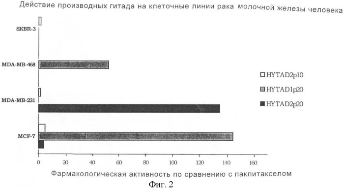 Таксаны, ковалентно связанные с гиалуроновой кислотой или производными гиалуроновой кислоты (патент 2384593)
