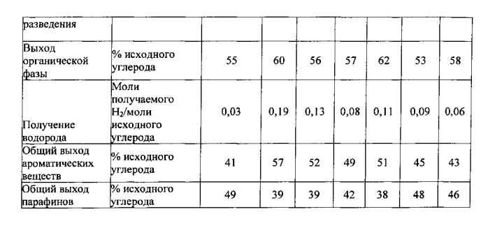 Дегидрирование алканолов для увеличения выхода ароматических веществ (патент 2577855)