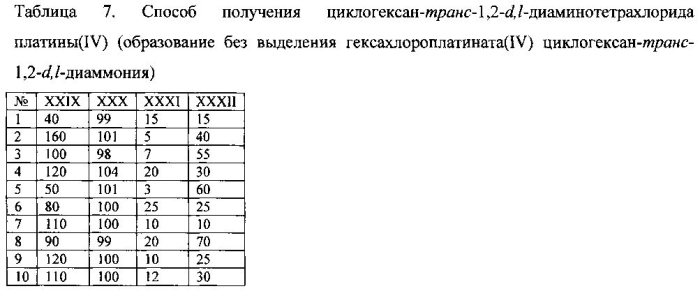 Способ получения циклогексан-транс-1,2-d,l-диаминотетрахлорида платины (iv) (патент 2568438)