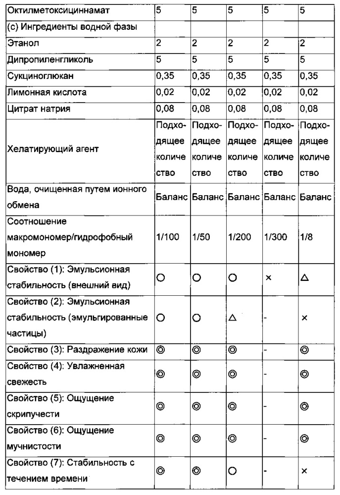 Микрогелевый эмульгатор типа "ядро-оболочка" и эмульсионная композиция типа "масло в воде" (патент 2607088)