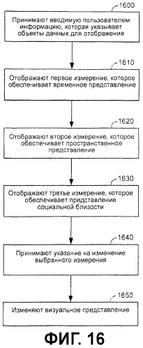 Интегрированное отображение и управление объектами данных, основываясь на социальном, временном и пространственном параметрах (патент 2461062)