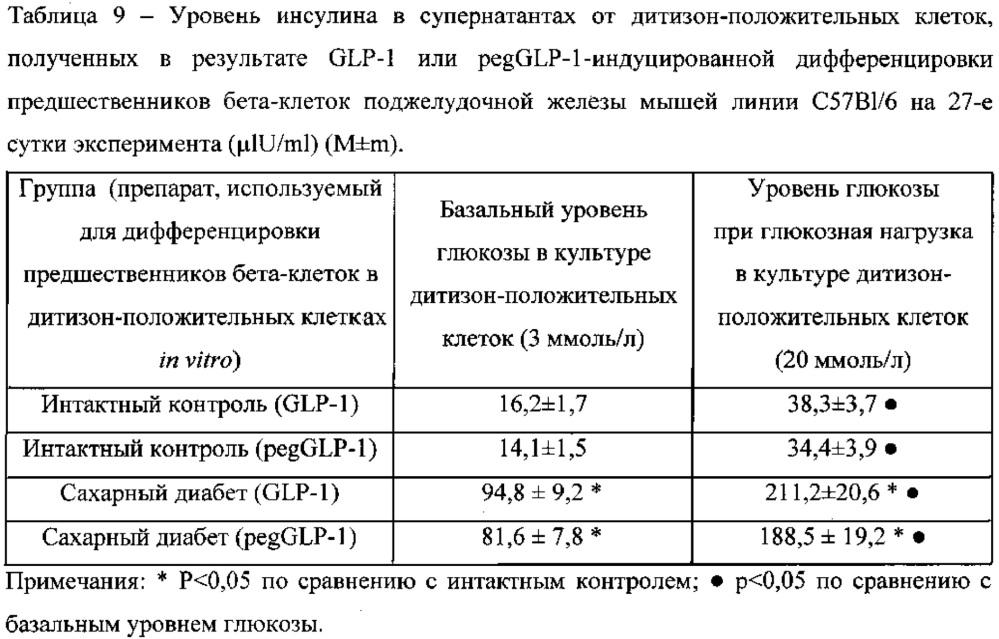 Средство для стимуляции дифференцировки панкреатических предшественников бета-клеток в продуцирующие и секретирующие инсулин бета-клетки при инсулинзависимом сахарном диабете (патент 2636044)