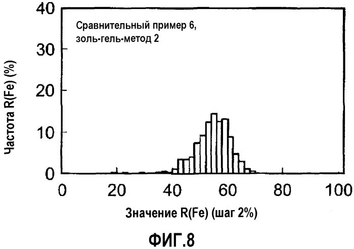 Железооксидно-цирконийоксидный смешанный оксид, способ его получения и катализатор очистки выхлопных газов (патент 2573022)