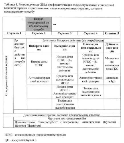 Способ профилактики у детей старше 5 лет формирования частично контролируемой бронхиальной астмы, обусловленной воздействием марганца и ванадия (патент 2546525)