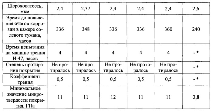 Способ получения покрытия на алюминиевых сплавах (патент 2547983)