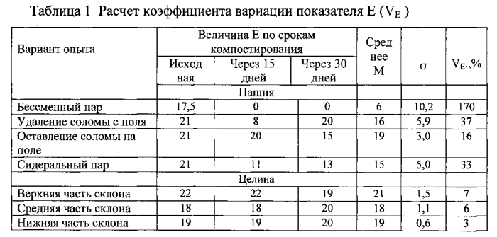 Способ оценки функциональной устойчивости сапротрофного микробного сообщества почвы (патент 2562855)