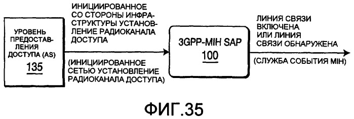 Способ и устройство для отображения примитивов службы 3gpp на службы события независимой от среды передачи обслуживания (патент 2392758)