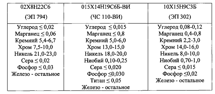 Немагнитная коррозионно-стойкая сталь и изделие, выполненное из нее (патент 2573161)