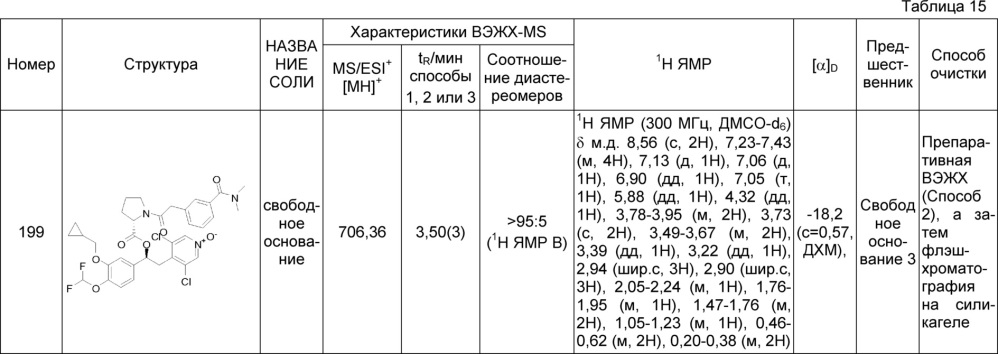 Производные 1-фенил-2-пиридинилалкильных спиртов в качестве ингибиторов фосфодиэстеразы (патент 2626956)