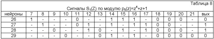 Устройство спектрального обнаружения и коррекции ошибок в кодах полиномиальной системы классов вычетов (патент 2390051)