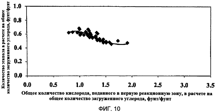 Способы газификации углеродсодержащих материалов (патент 2570879)