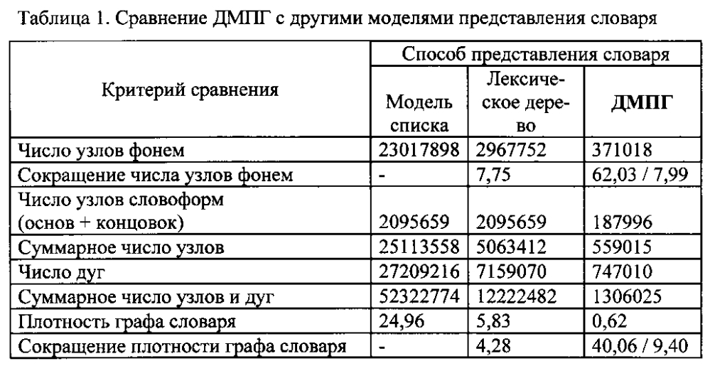 Способ распознавания речи на основе двухуровневого морфофонемного префиксного графа (патент 2597498)