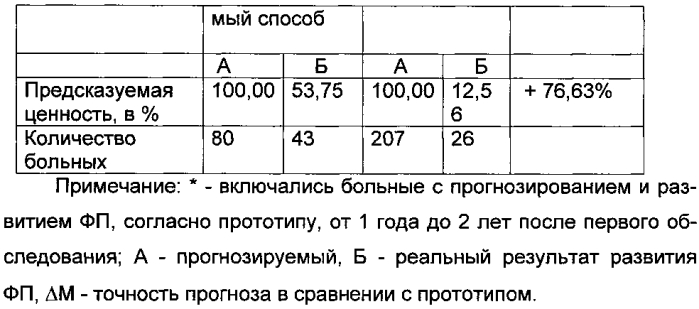 Способ определения риска развития фибрилляции предсердий у больных с предсердной экстрасистолией (патент 2556602)