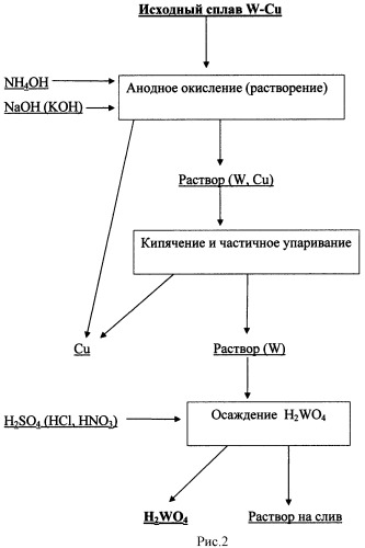 Способ электрохимической переработки металлических отходов сплавов вольфрам-медь (патент 2479652)