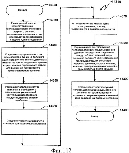 Ядерный реактор деления, вентилируемый тепловыделяющий модуль ядерного деления, связанные с ними способы и система вентилируемого тепловыделяющего модуля ядерного деления (патент 2547836)