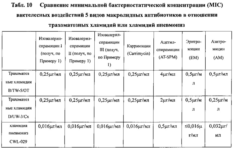 Левоизовалерилспирамицин ii, препараты, способ приготовления и употребления (патент 2647236)