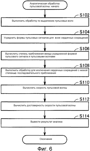 Устройство для анализа пульсовой волны и носитель записи (патент 2570282)