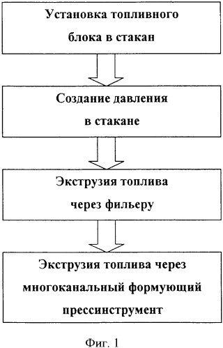 Способ изготовления элементов заряда баллиститного твердого ракетного топлива в виде тонкосводных трубок и устройство для его осуществления (патент 2338732)