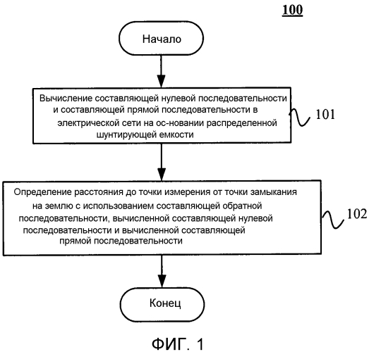 Способ и устройство для определения места замыкания на землю (патент 2562931)