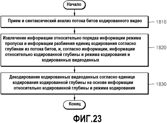 Способ и устройстство для кодирования видео и способ и устройство для декодирования видео с учетом порядка пропуска и разбиения (патент 2517433)