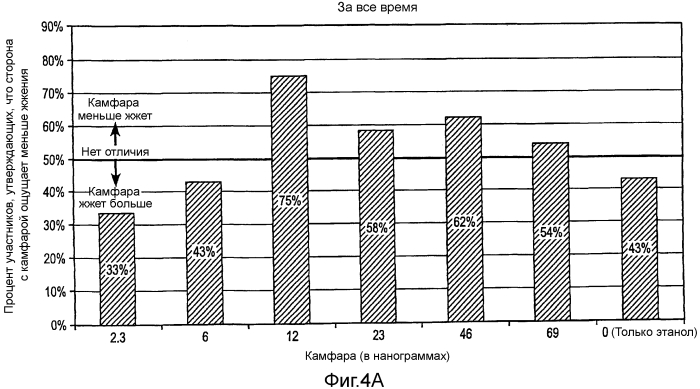 Ингибирование раздражающих ощущений при потреблении некурительных табачных продуктов (патент 2573293)