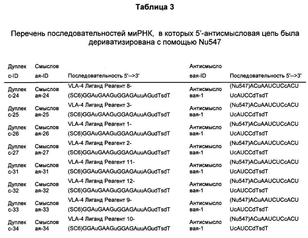 Конъюгаты антагонистов интегрина для нацеленной доставки к клеткам, экспрессирующим vla-4 (патент 2624731)