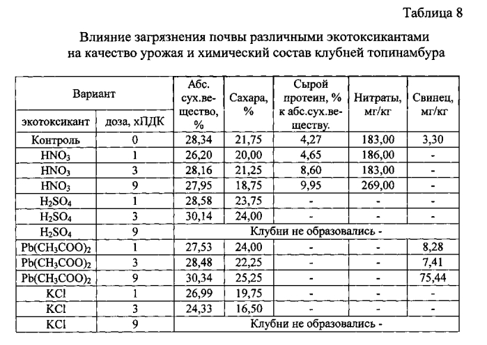 Способ получения продукции топинамбура на определенные цели (патент 2590805)