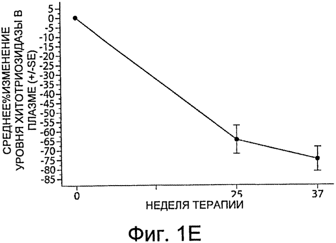 Композиции и способы для лечения болезни гоше (патент 2568831)