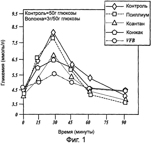 Композиция диетических волокон, включающая в себя глюкоманнан, ксантановую смолу, альгинат и липид (патент 2473245)