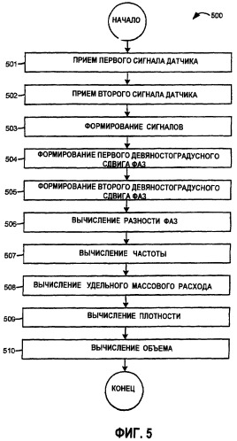 Высокоскоростная оценка частоты и фазы расходомеров (патент 2371678)