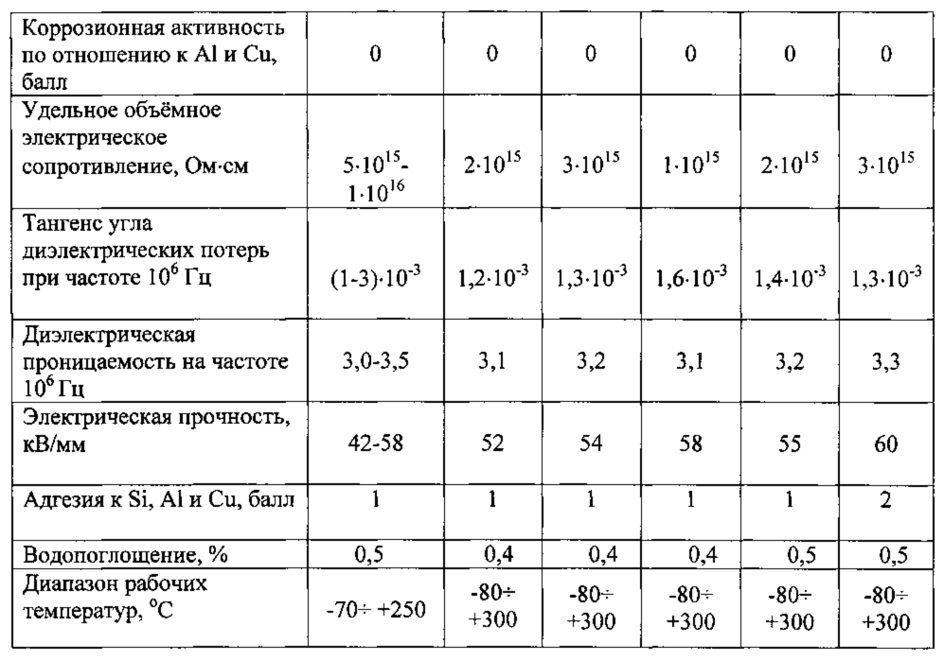 Кремнийорганическая композиция для защиты изделий электронной техники (патент 2631820)