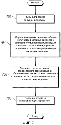 Система и способ для распределения ресурсов передачи (патент 2551811)