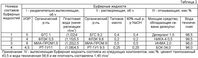 Способ подготовки к цементированию скважин, пробуренных на инвертно-эмульсионном буровом растворе (патент 2452849)