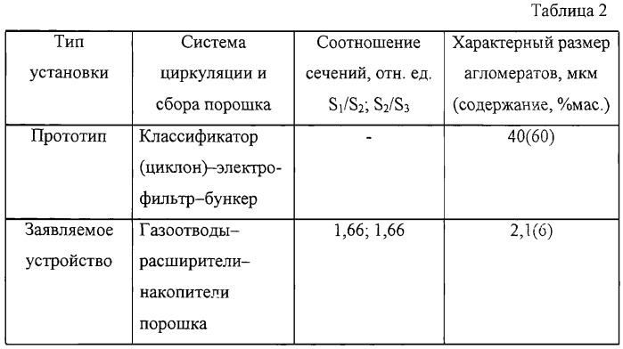 Установка для получения порошков металлов, сплавов и химических соединений электрическим взрывом проволоки (патент 2247631)