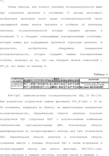 Способ модификации изоэлектрической точки антитела с помощью аминокислотных замен в cdr (патент 2510400)