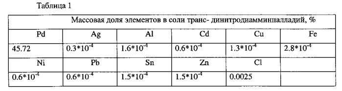 Способ получения транс-динитродиамминпалладия (патент 2546152)