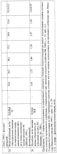 Фиторемедиационный способ очистки почв от тяжелых металлов (патент 2359444)