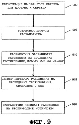 Выполнение приложения с разрешенным тестированием (патент 2308753)