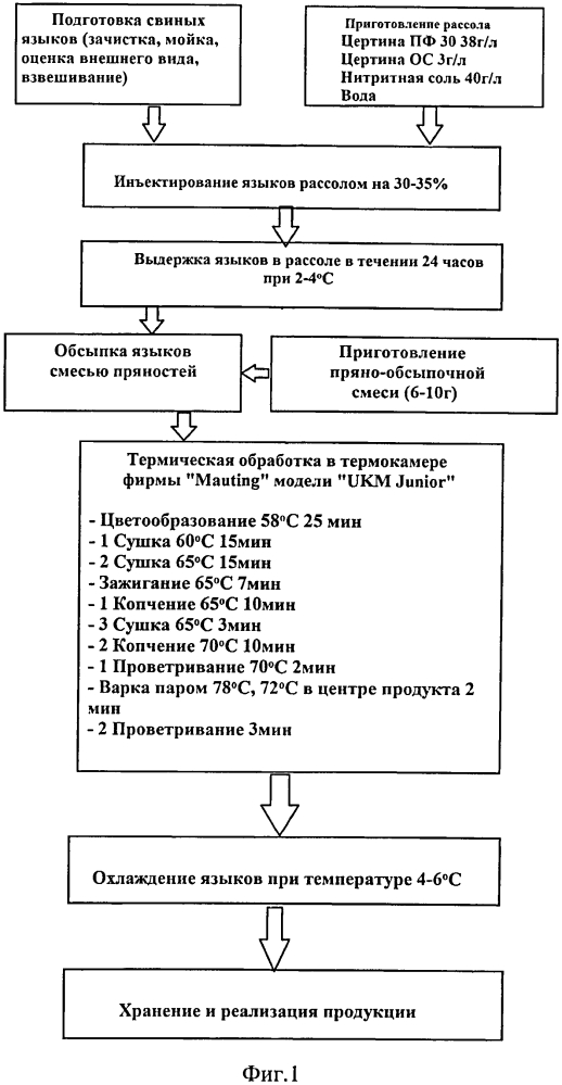 Способ приготовления копчено-вареных свиных языков (патент 2570329)