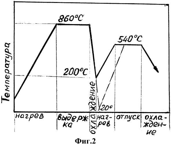 Способ термической обработки штампованных поковок (патент 2318880)