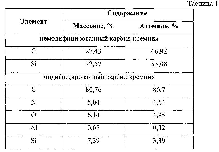 Способ модификации карбида кремния (патент 2600065)