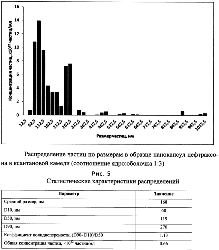 Способ получения нанокапсул антибиотиков (патент 2564898)