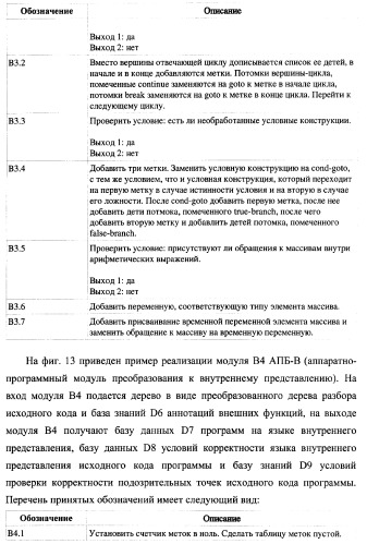 Способ верификации программного обеспечения распределительных вычислительных комплексов и система для его реализации (патент 2373570)